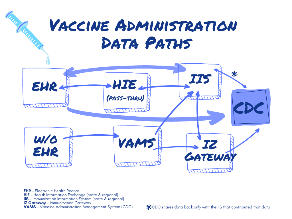 Vaccine Administration Data Paths